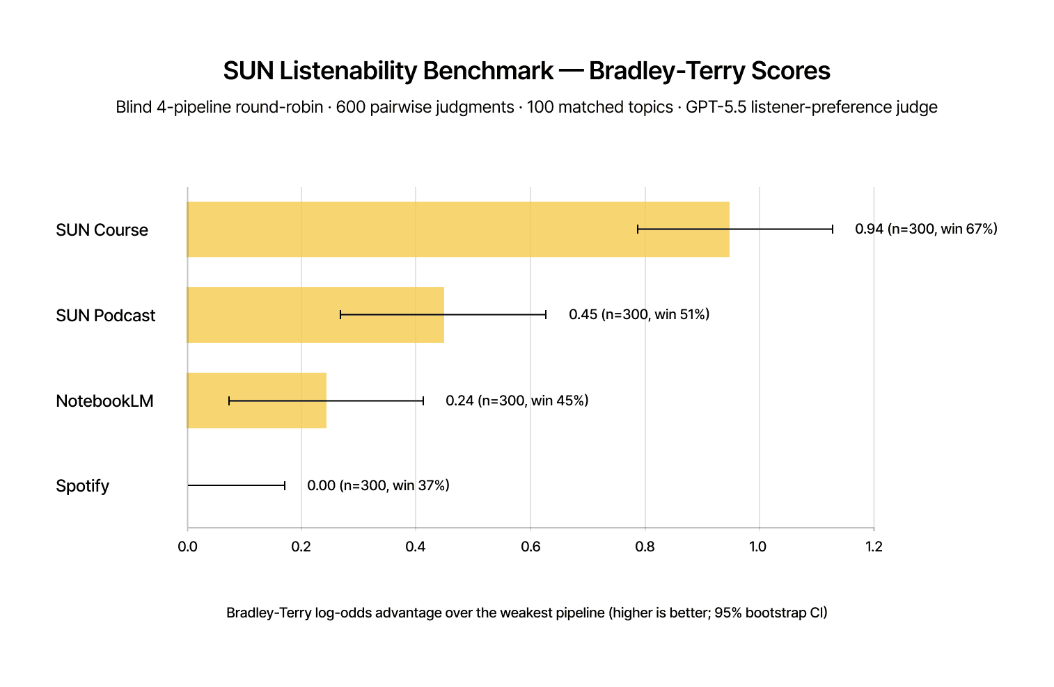 Bradley-Terry scores across the four pipelines