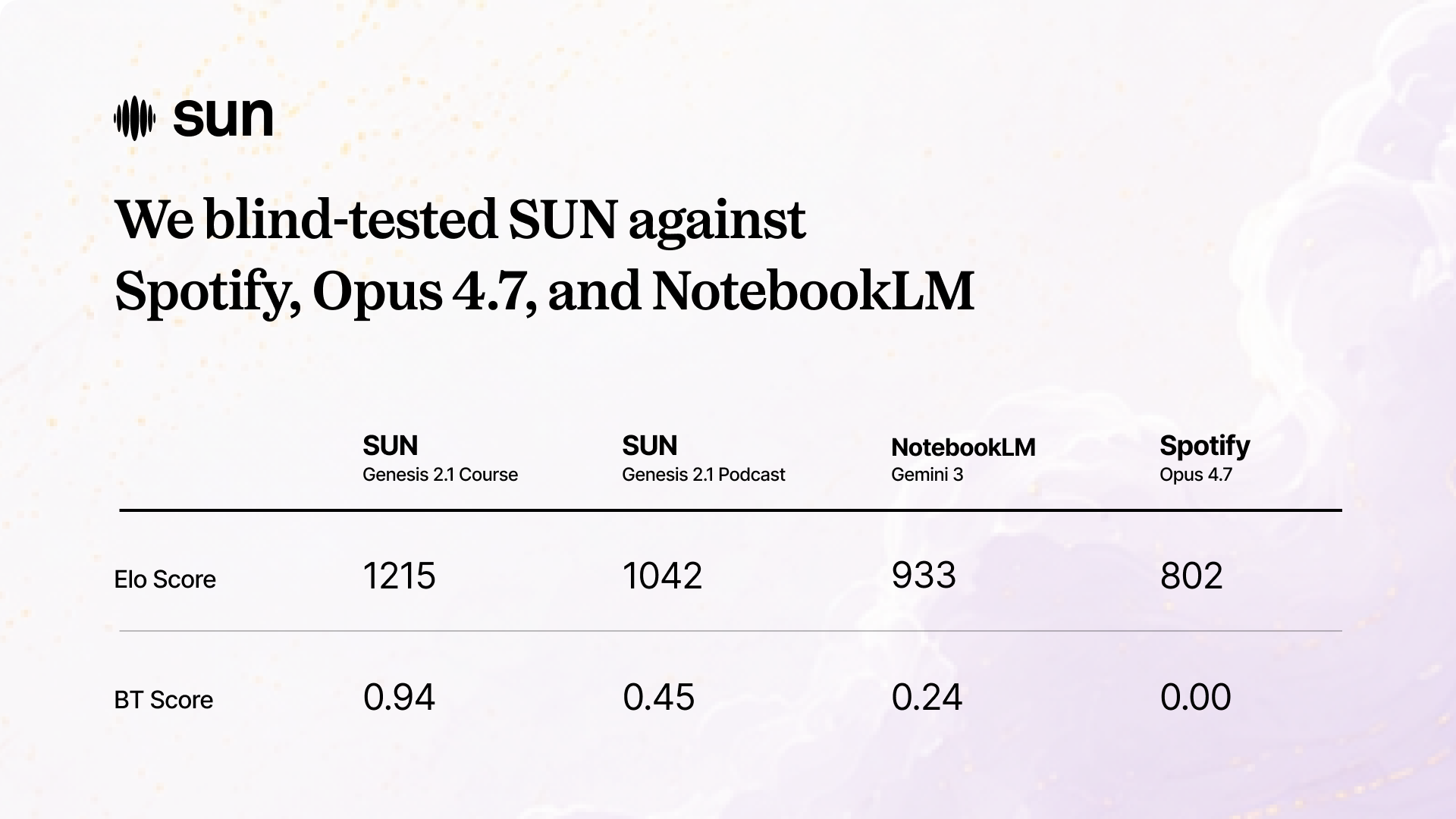 SUN vs NotebookLM and Spotify+Anthropic