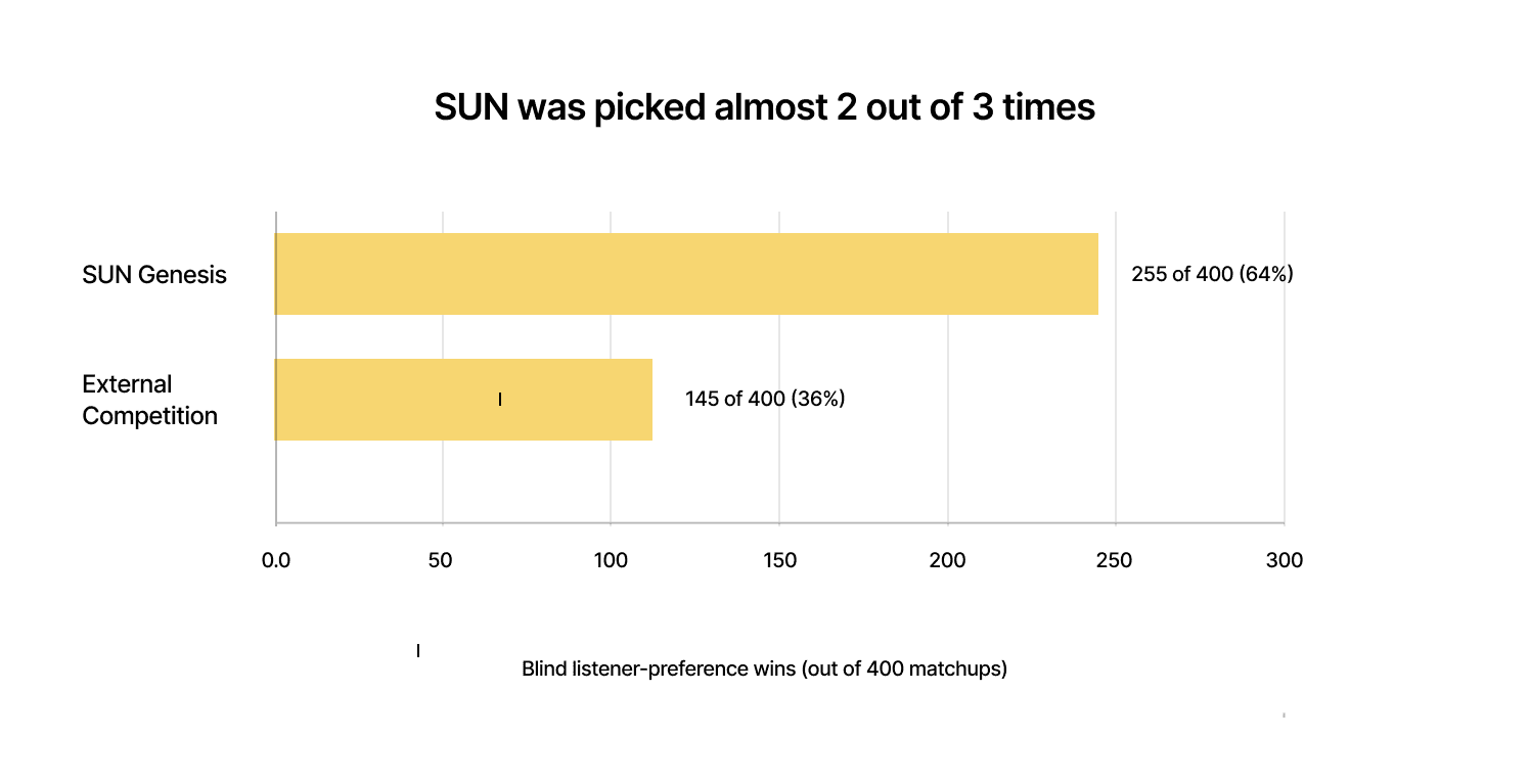Across all SUN-vs-external matchups, SUN pipelines won 255 of 400